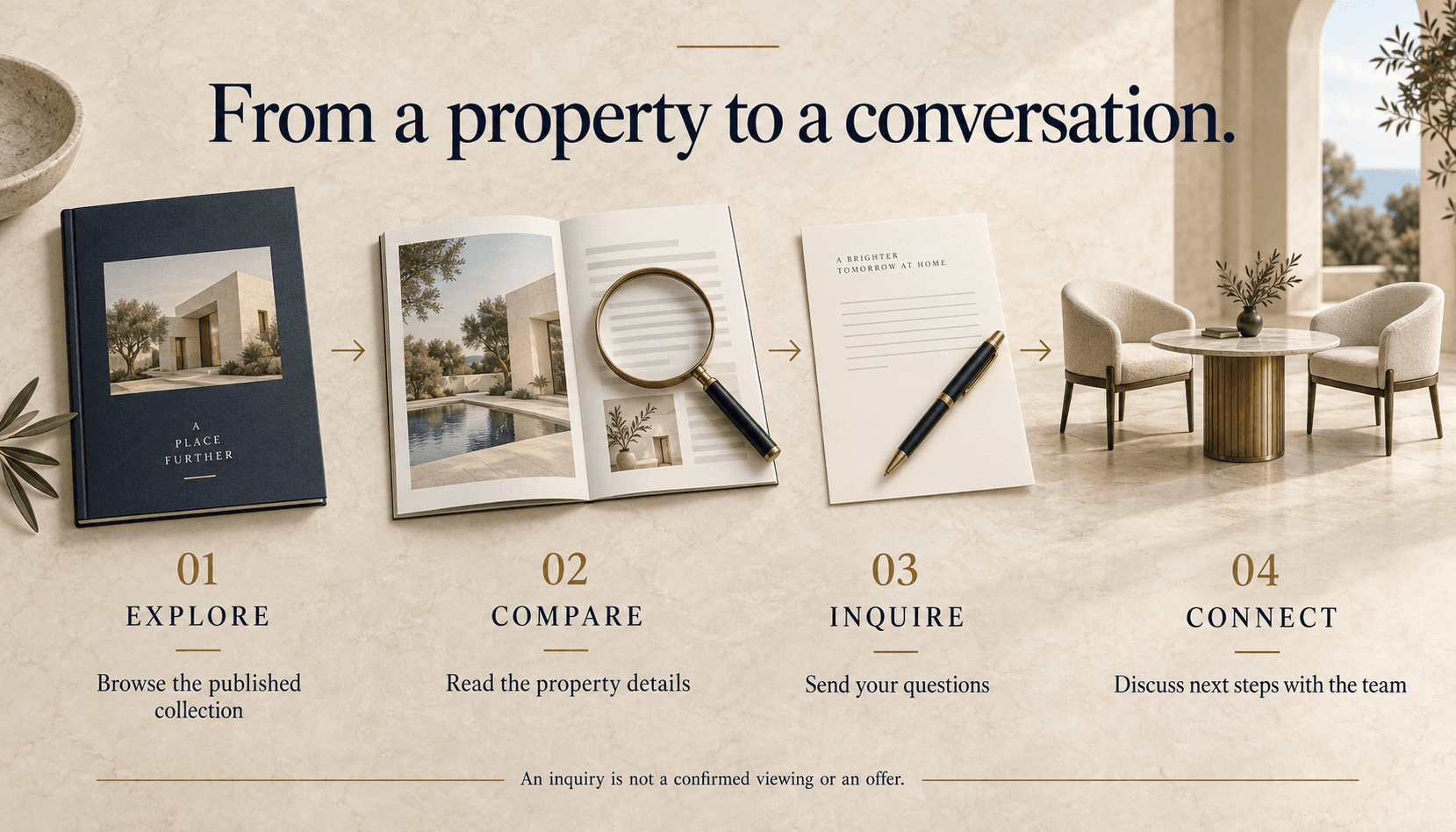Explore the published collection, compare property details, send your questions, then discuss next steps with the team. An inquiry is not a confirmed viewing or an offer.